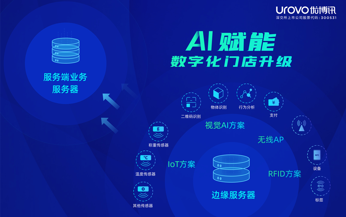 AI赋能数字化门店 优博讯持续引领AIoT创新应用与智能化产品研发